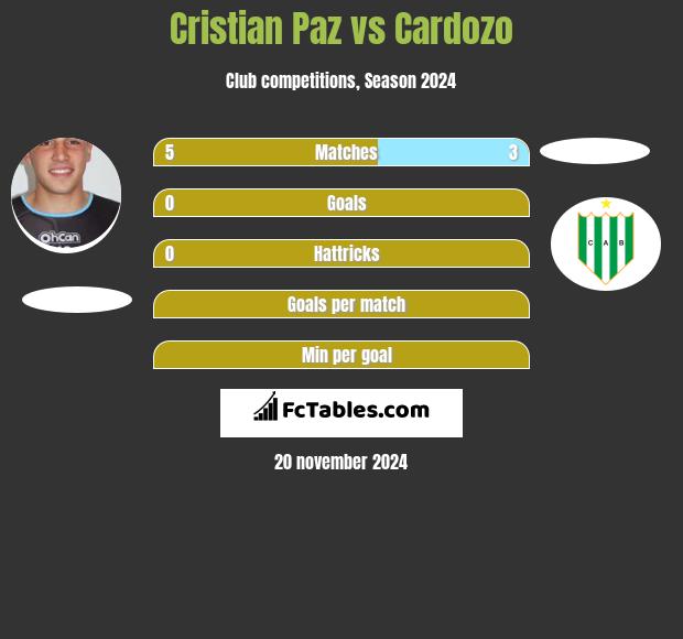 Cristian Paz vs Cardozo h2h player stats