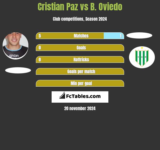 Cristian Paz vs B. Oviedo h2h player stats