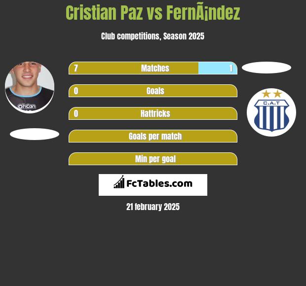 Cristian Paz vs FernÃ¡ndez h2h player stats