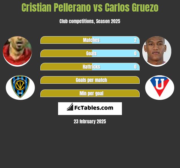 Cristian Pellerano vs Carlos Gruezo h2h player stats