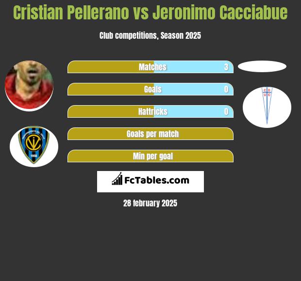 Cristian Pellerano vs Jeronimo Cacciabue h2h player stats