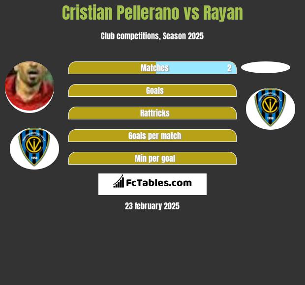 Cristian Pellerano vs Rayan h2h player stats