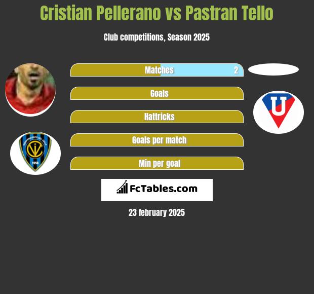 Cristian Pellerano vs Pastran Tello h2h player stats