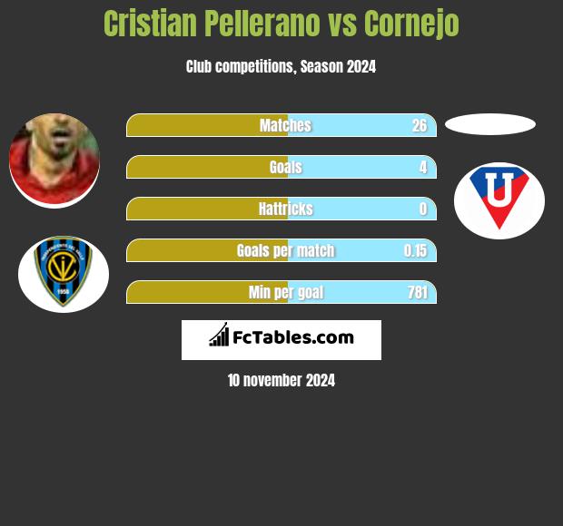 Cristian Pellerano vs Cornejo h2h player stats