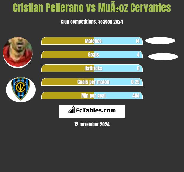 Cristian Pellerano vs MuÃ±oz Cervantes h2h player stats