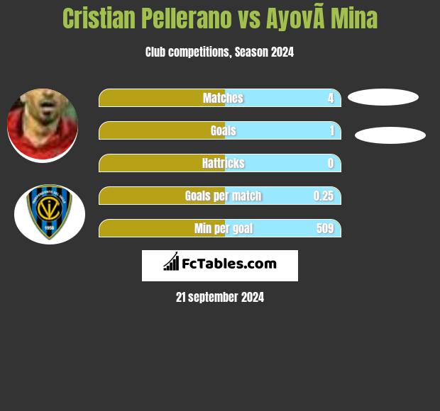 Cristian Pellerano vs AyovÃ­ Mina h2h player stats