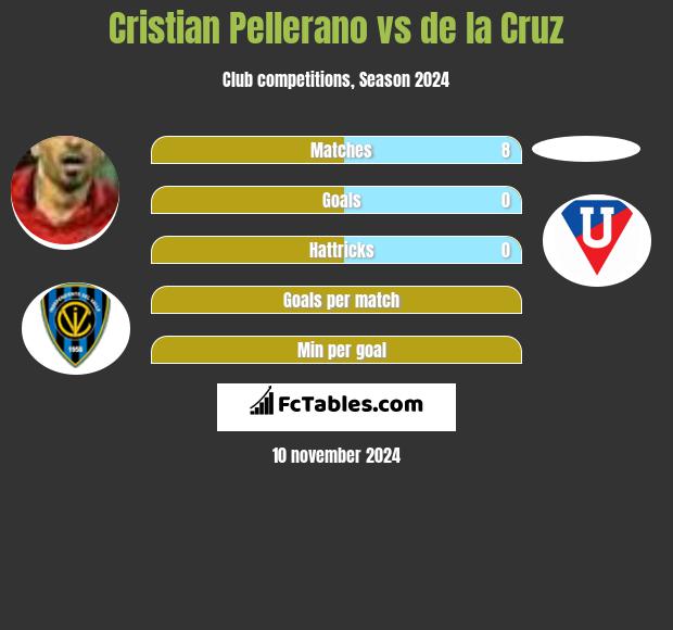 Cristian Pellerano vs de la Cruz h2h player stats