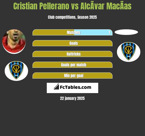 Cristian Pellerano vs AlcÃ­var MacÃ­as h2h player stats