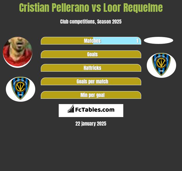 Cristian Pellerano vs Loor Requelme h2h player stats