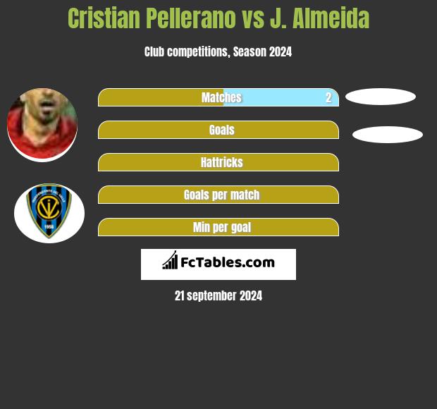 Cristian Pellerano vs J. Almeida h2h player stats