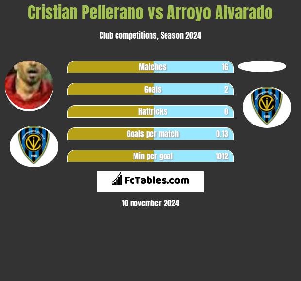 Cristian Pellerano vs Arroyo Alvarado h2h player stats