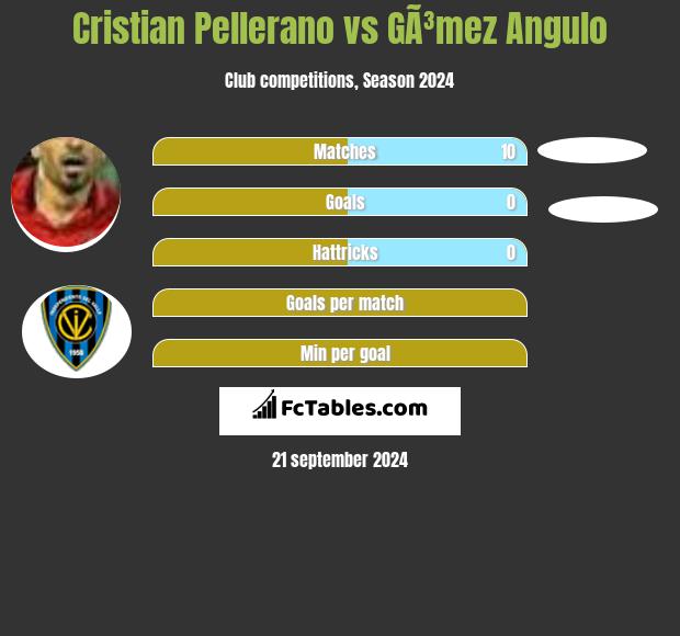 Cristian Pellerano vs GÃ³mez Angulo h2h player stats