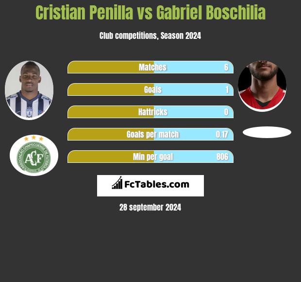 Cristian Penilla vs Gabriel Boschilia h2h player stats