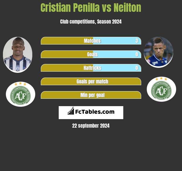 Cristian Penilla vs Neilton h2h player stats