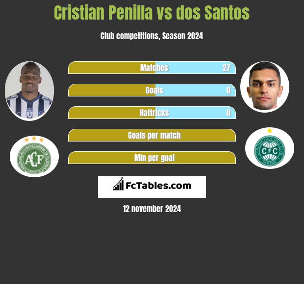 Cristian Penilla vs dos Santos h2h player stats