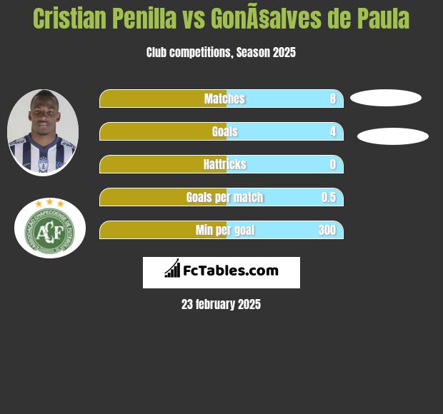 Cristian Penilla vs GonÃ§alves de Paula h2h player stats