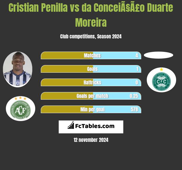 Cristian Penilla vs da ConceiÃ§Ã£o Duarte Moreira h2h player stats