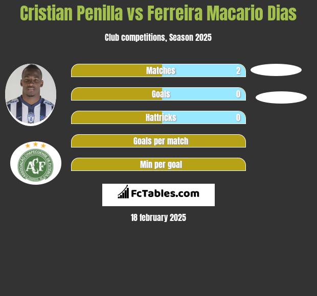 Cristian Penilla vs Ferreira Macario Dias h2h player stats