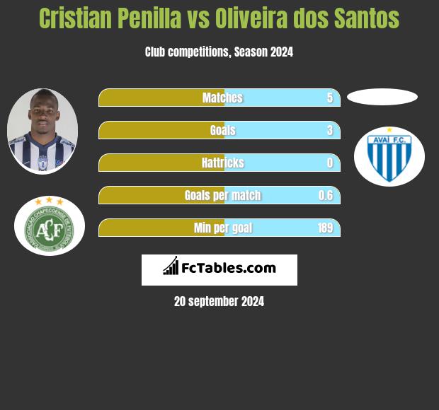 Cristian Penilla vs Oliveira dos Santos h2h player stats