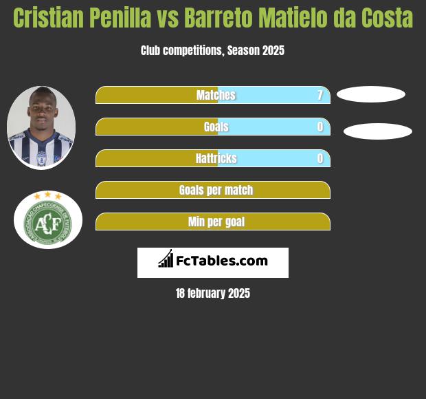 Cristian Penilla vs Barreto Matielo da Costa h2h player stats