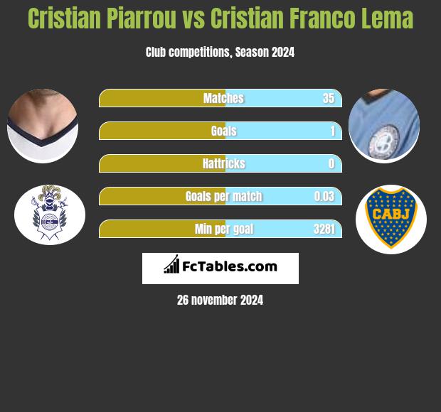 Cristian Piarrou vs Cristian Franco Lema h2h player stats