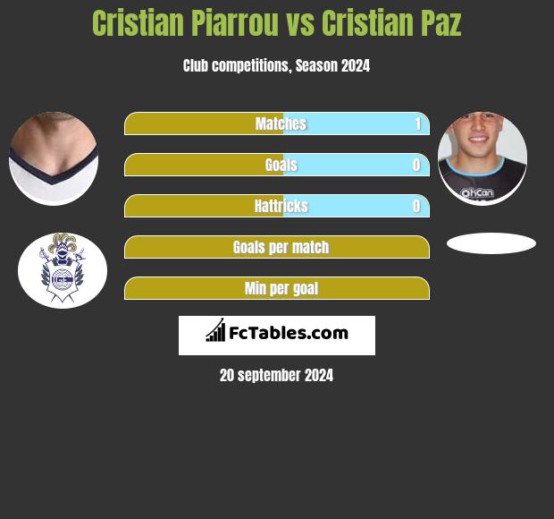 Cristian Piarrou vs Cristian Paz h2h player stats