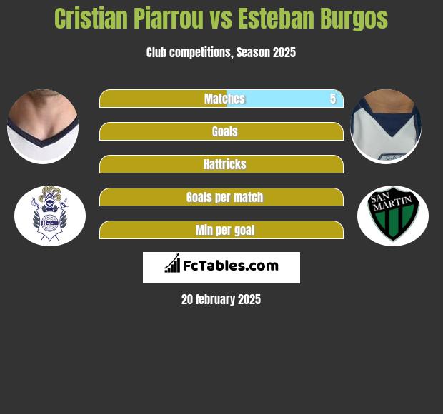 Cristian Piarrou vs Esteban Burgos h2h player stats