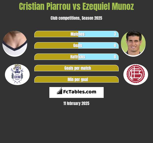 Cristian Piarrou vs Ezequiel Munoz h2h player stats