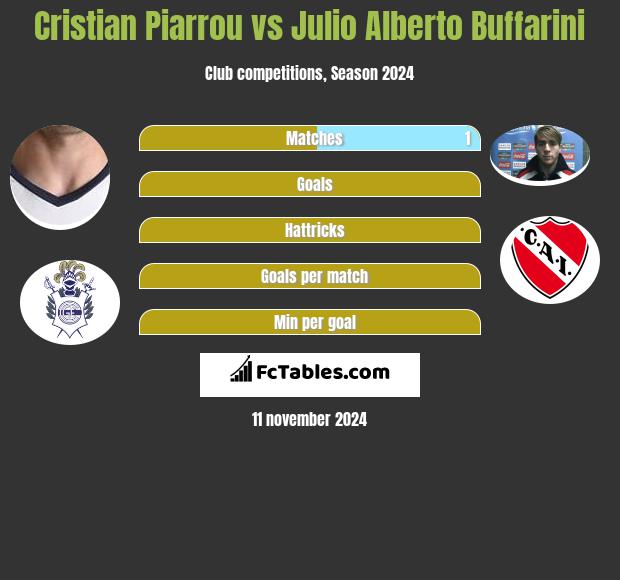 Cristian Piarrou vs Julio Alberto Buffarini h2h player stats