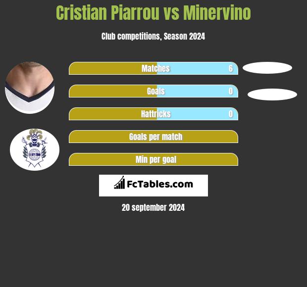 Cristian Piarrou vs Minervino h2h player stats