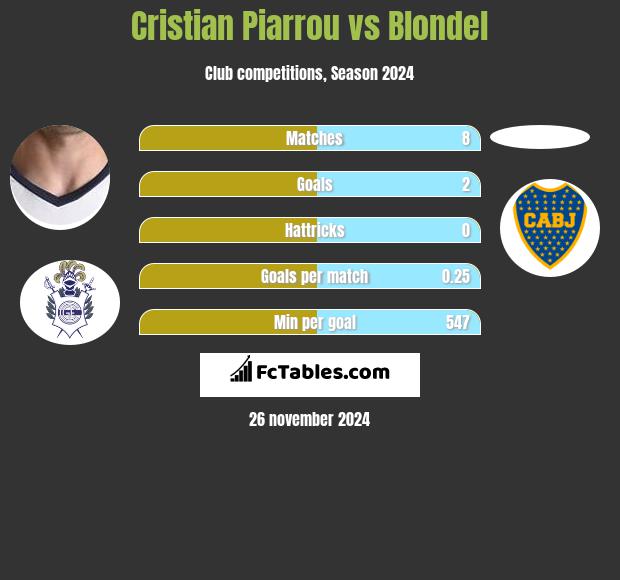 Cristian Piarrou vs Blondel h2h player stats