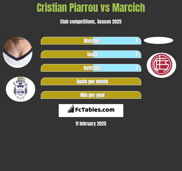 Cristian Piarrou vs Marcich h2h player stats