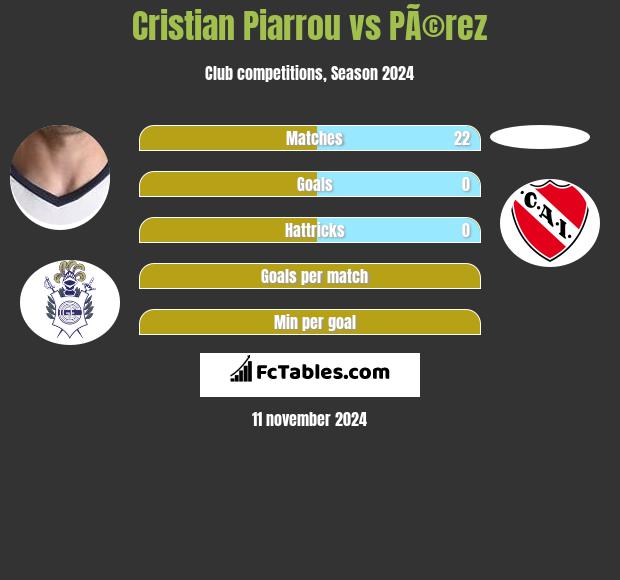 Cristian Piarrou vs PÃ©rez h2h player stats