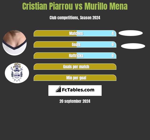 Cristian Piarrou vs Murillo Mena h2h player stats