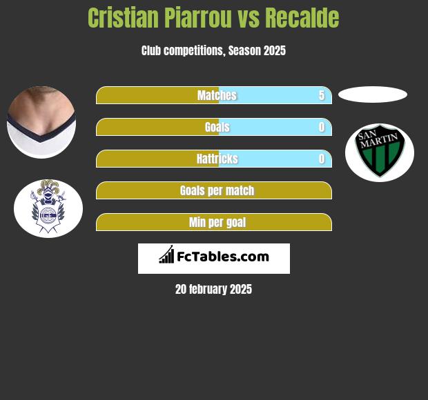 Cristian Piarrou vs Recalde h2h player stats