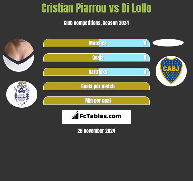 Cristian Piarrou vs Di Lollo h2h player stats