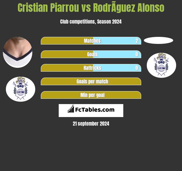 Cristian Piarrou vs RodrÃ­guez Alonso h2h player stats