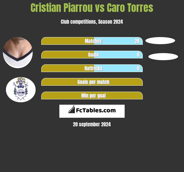 Cristian Piarrou vs Caro Torres h2h player stats