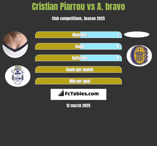 Cristian Piarrou vs A. bravo h2h player stats