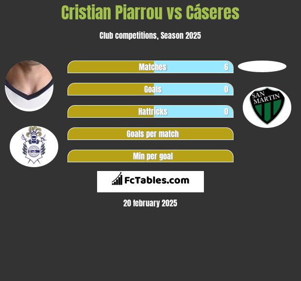 Cristian Piarrou vs Cáseres h2h player stats