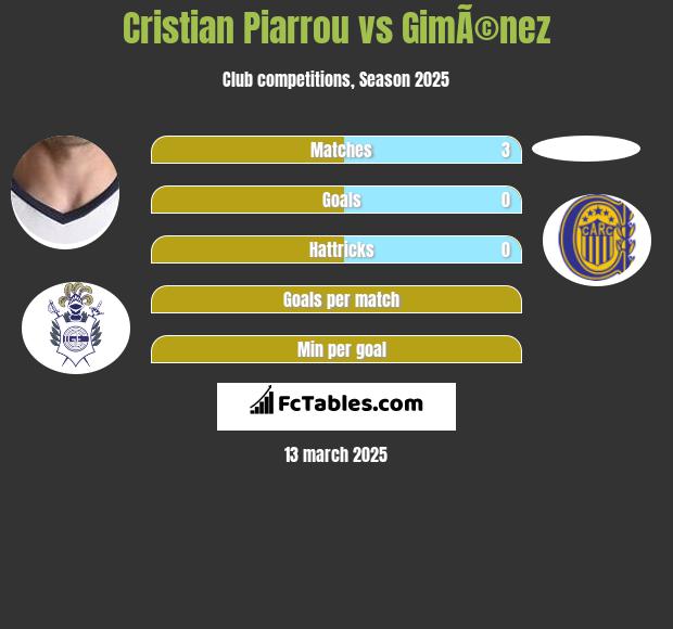 Cristian Piarrou vs GimÃ©nez h2h player stats