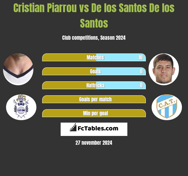 Cristian Piarrou vs De los Santos De los Santos h2h player stats