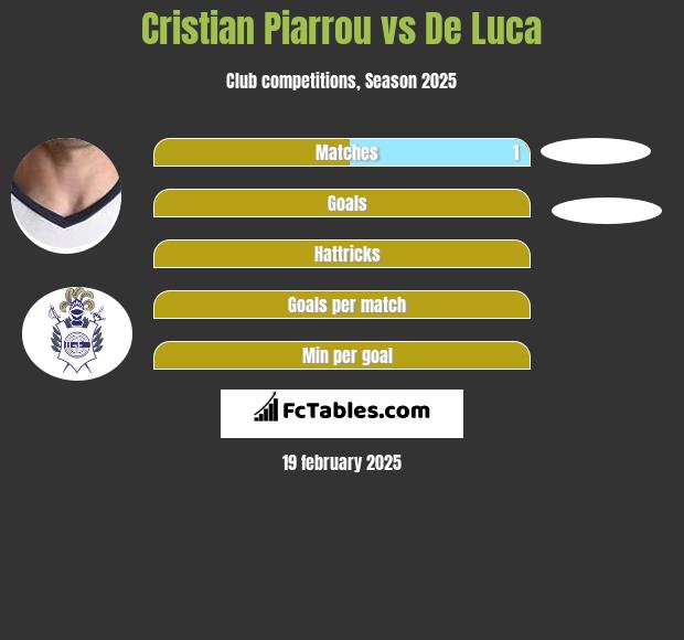 Cristian Piarrou vs De Luca h2h player stats