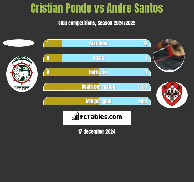 Cristian Ponde vs Andre Santos h2h player stats