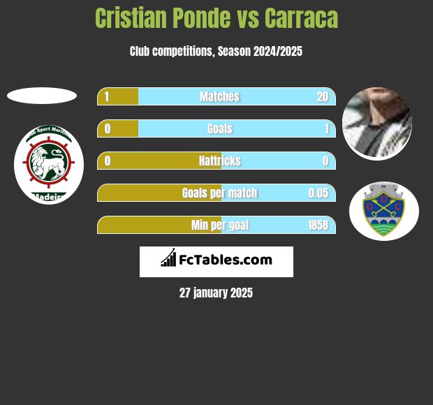 Cristian Ponde vs Carraca h2h player stats