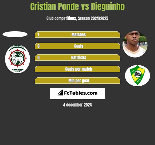 Cristian Ponde vs Dieguinho h2h player stats