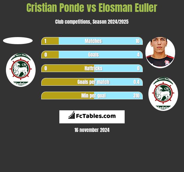 Cristian Ponde vs Elosman Euller h2h player stats