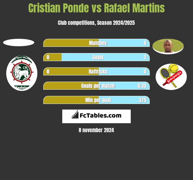 Cristian Ponde vs Rafael Martins h2h player stats