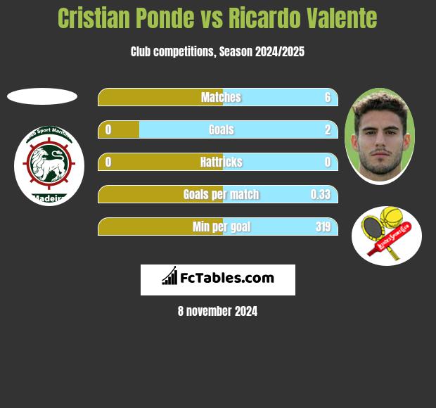 Cristian Ponde vs Ricardo Valente h2h player stats