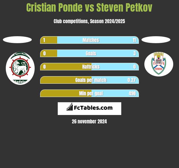 Cristian Ponde vs Steven Petkov h2h player stats